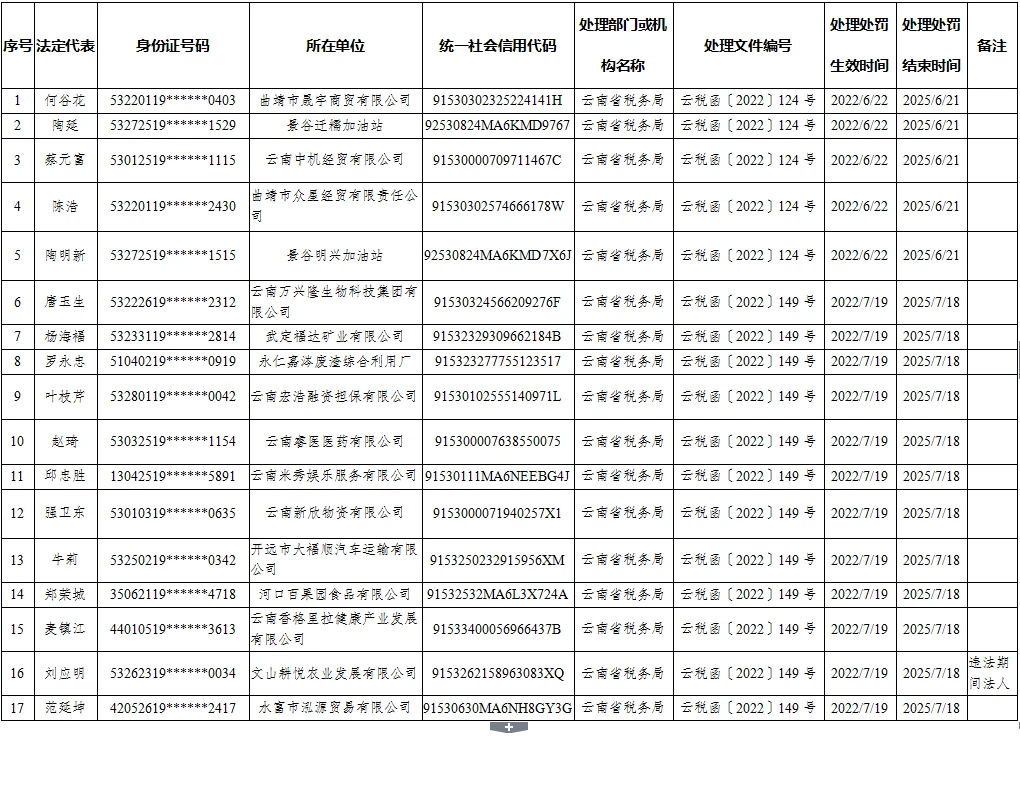 云南省科技厅关于对税收严重失信责任主体实施联合惩戒的通告插图